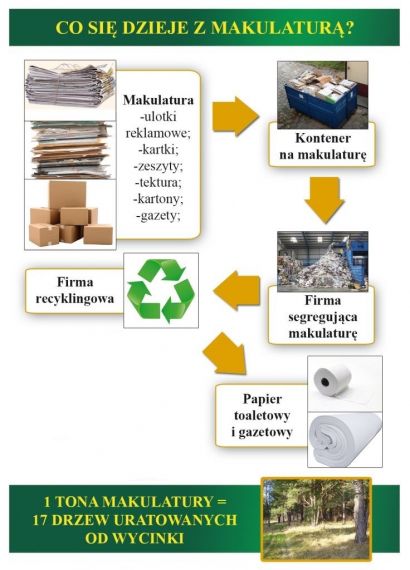 Zdjęcie przedstawia proces przebiegu recyklingu.  / Zdjęcie przedstawia proces przebiegu recyklingu.